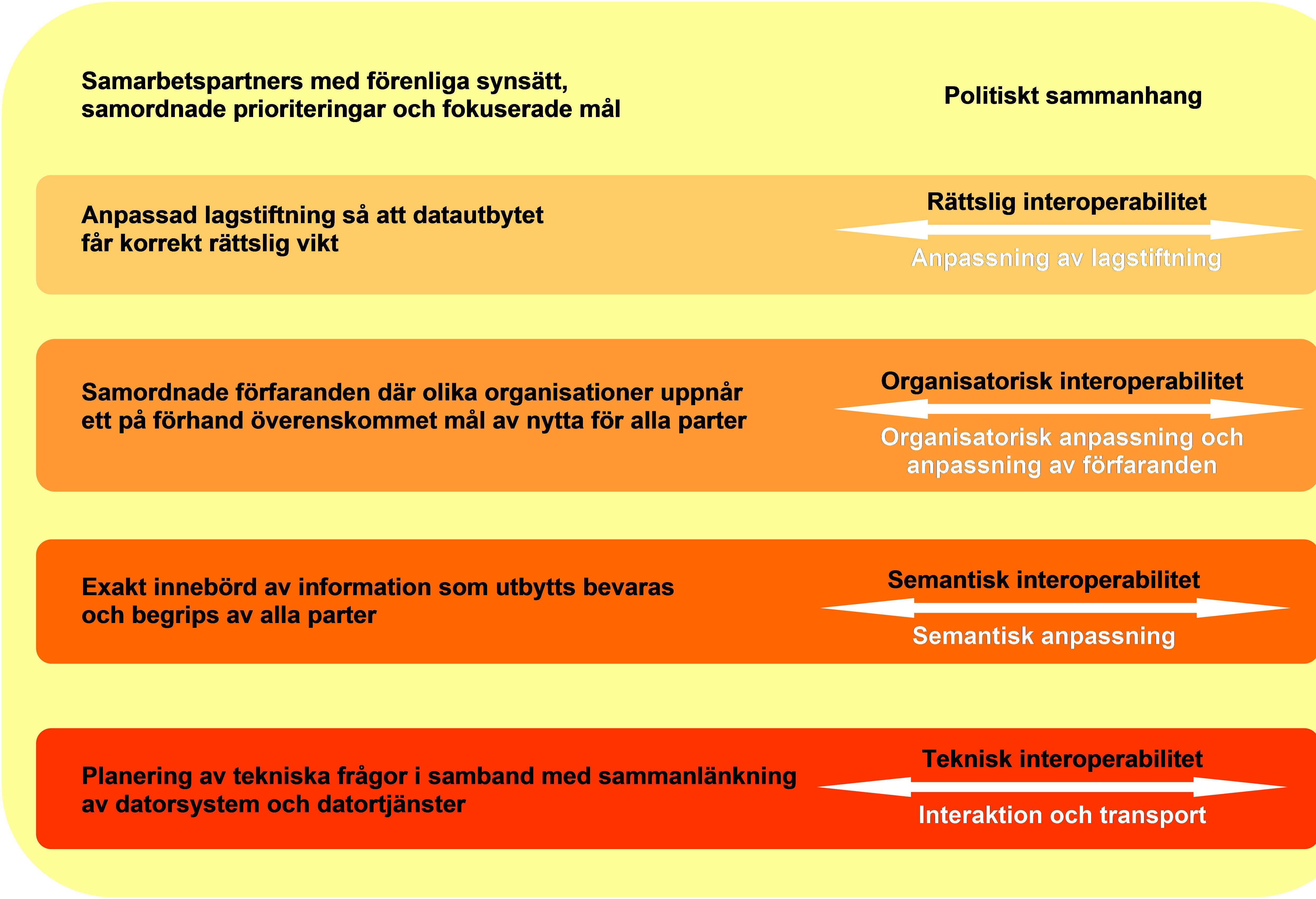 interoperabilitet_stack.png